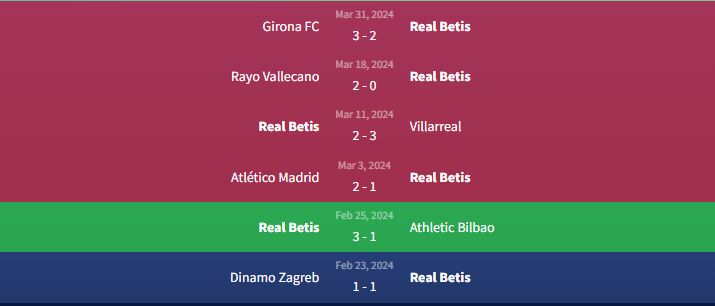 Phong độ Real Betis